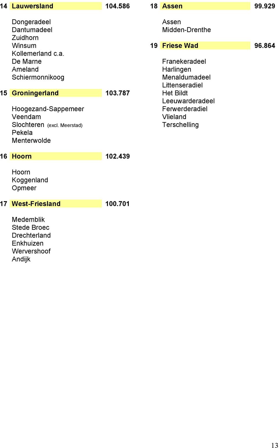 787 Het Bildt Leeuwarderadeel Hoogezand-Sappemeer Ferwerderadiel Veendam Vlieland Slochteren (excl.