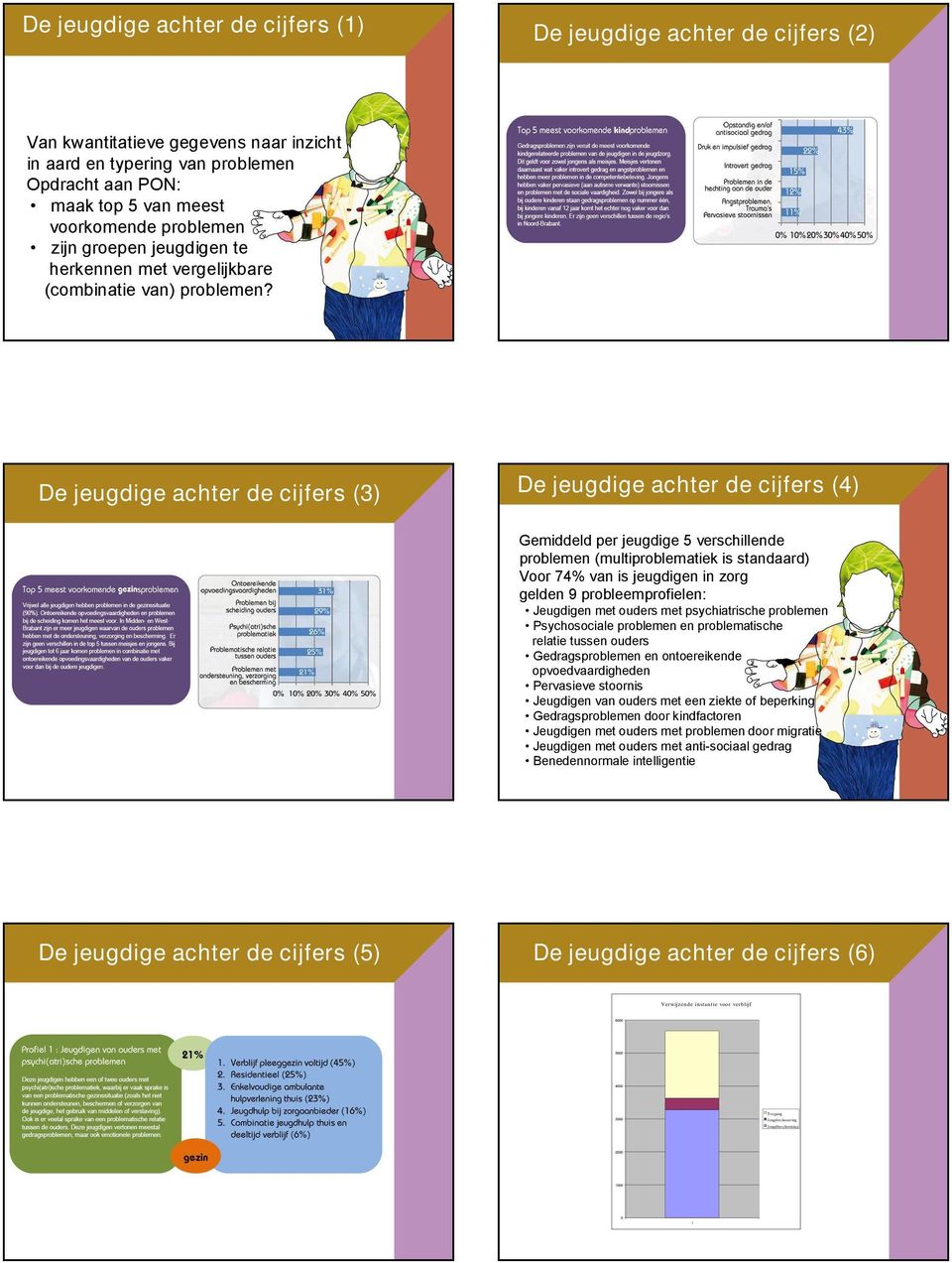 19 De jeugdige achter de cijfers (3) De jeugdige achter de cijfers (4) Gemiddeld per jeugdige 5 verschillende problemen (multiproblematiek is standaard) Voor 74% van is jeugdigen in zorg gelden 9