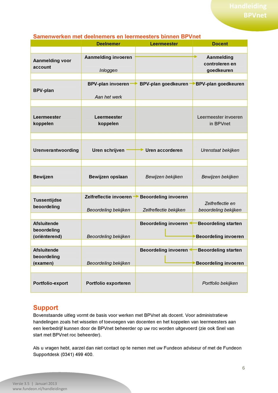 Bewijzen opslaan Bewijzen bekijken Bewijzen bekijken Tussentijdse beoordeling Zelfreflectie invoeren Beoordeling bekijken Zelfreflectie bekijken Zelfreflectie en beoordeling bekijken Afsluitende