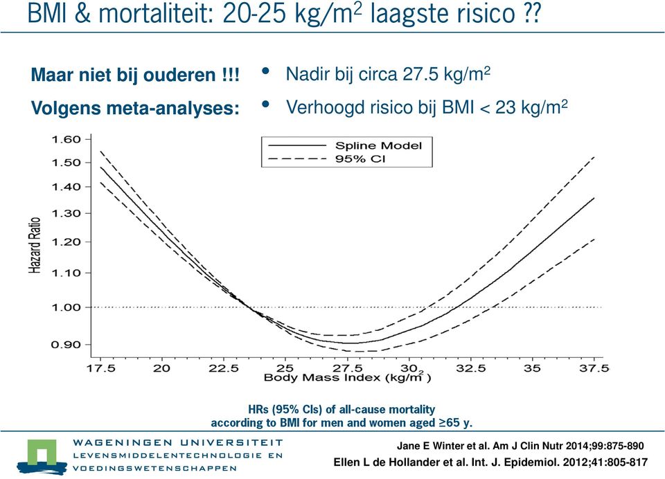 5 kg/m 2 Verhoogd risico bij BMI < 23 kg/m 2 Flegal, 2005 HRs (95% CIs) of all-cause