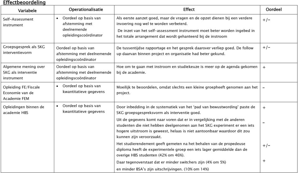 De inzet van het selfassessment instrument moet beter worden ingebed in het totale arrangement dat wordt gehanteerd bij de instroom Groepsgesprek als SKG interventievorm Oordeel op basis van