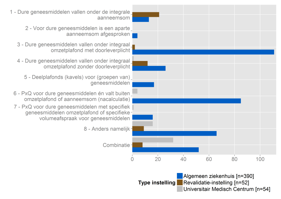 totaal hebben de 66 zorgaanbieders die de enquête hebben ingevuld 496 verschillende contractafspraken gemaakt, verdeeld over 8 verschillende zorgverzekeraars.