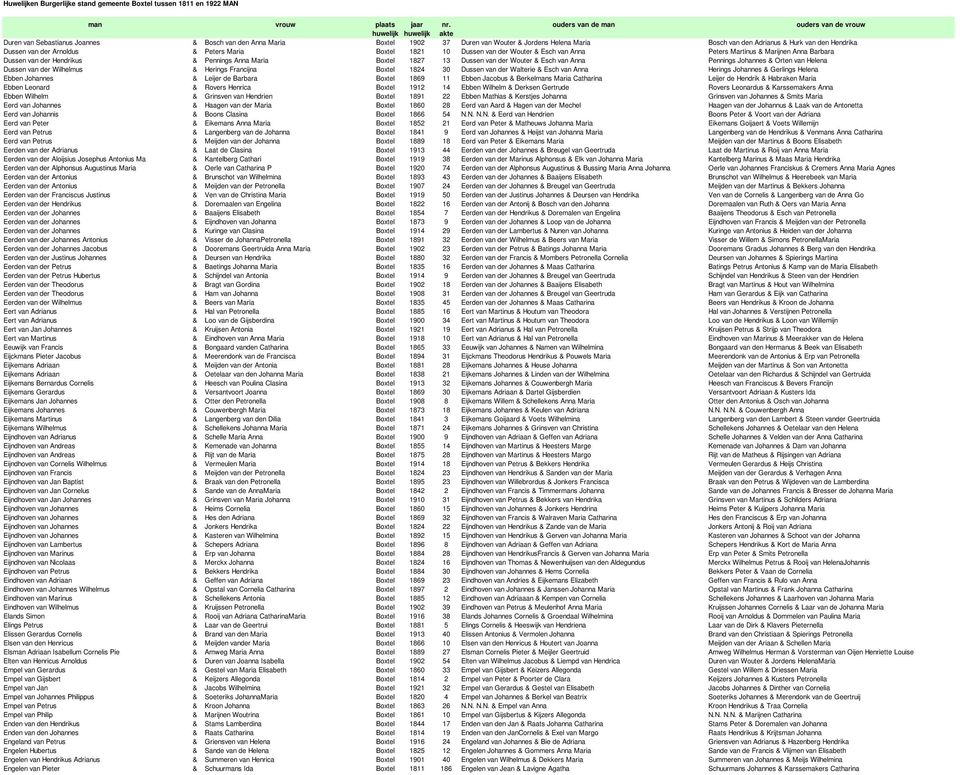 Pennings Anna Maria Boxtel 1827 13 Dussen van der Wouter & Esch van Anna Pennings Johannes & Orten van Helena Dussen van der Wilhelmus & Herings Francijna Boxtel 1824 30 Dussen van der Walterie &