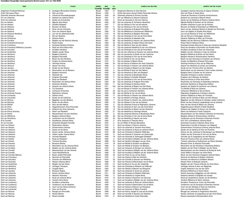 de PetronellaJosepha Boxtel 1825 33 Erberfeld Johannes & Etmans Cornelia Vriendt de Dominicus & Schamp AnnaCatharina Erk van Johannes & Zeeland van Johanna Maria Boxtel 1831 2 Erk van Wilhelmus &