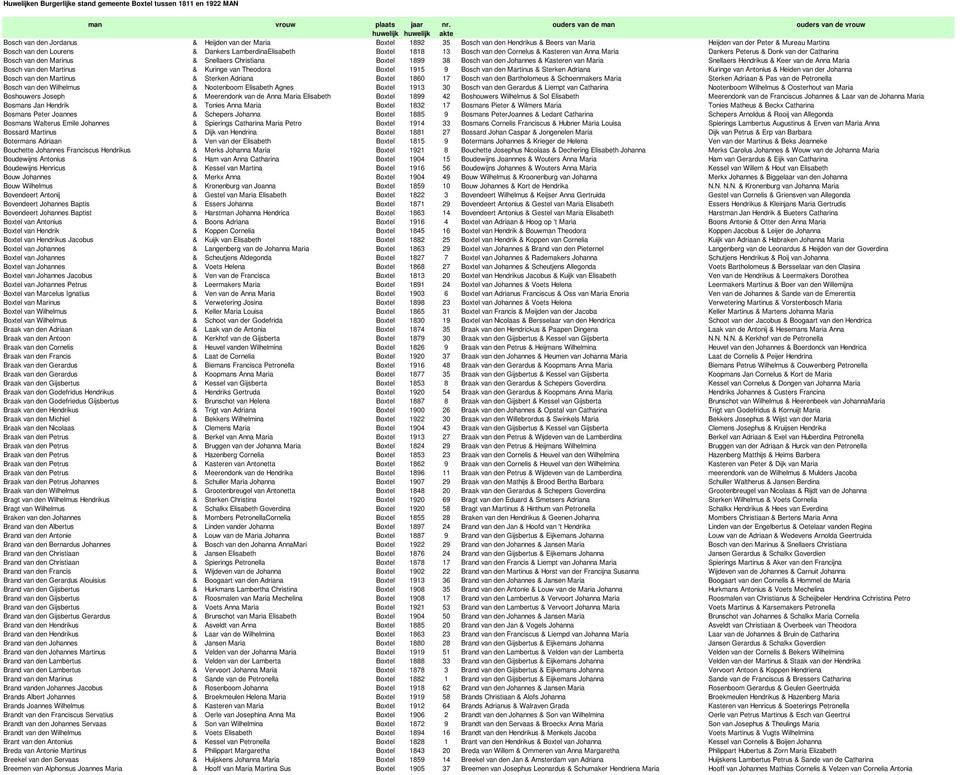 Snellaers Christiana Boxtel 1899 38 Bosch van den Johannes & Kasteren van Maria Snellaers Hendrikus & Keer van de Anna Maria Bosch van den Martinus & Kuringe van Theodora Boxtel 1915 9 Bosch van den
