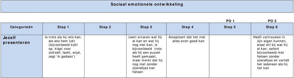 merkt dat hij nog niet zonder zijwieltjes kan fietsen Accepteert dat het niet alles even goed kan Heeft vertrouwen in zijn eigen