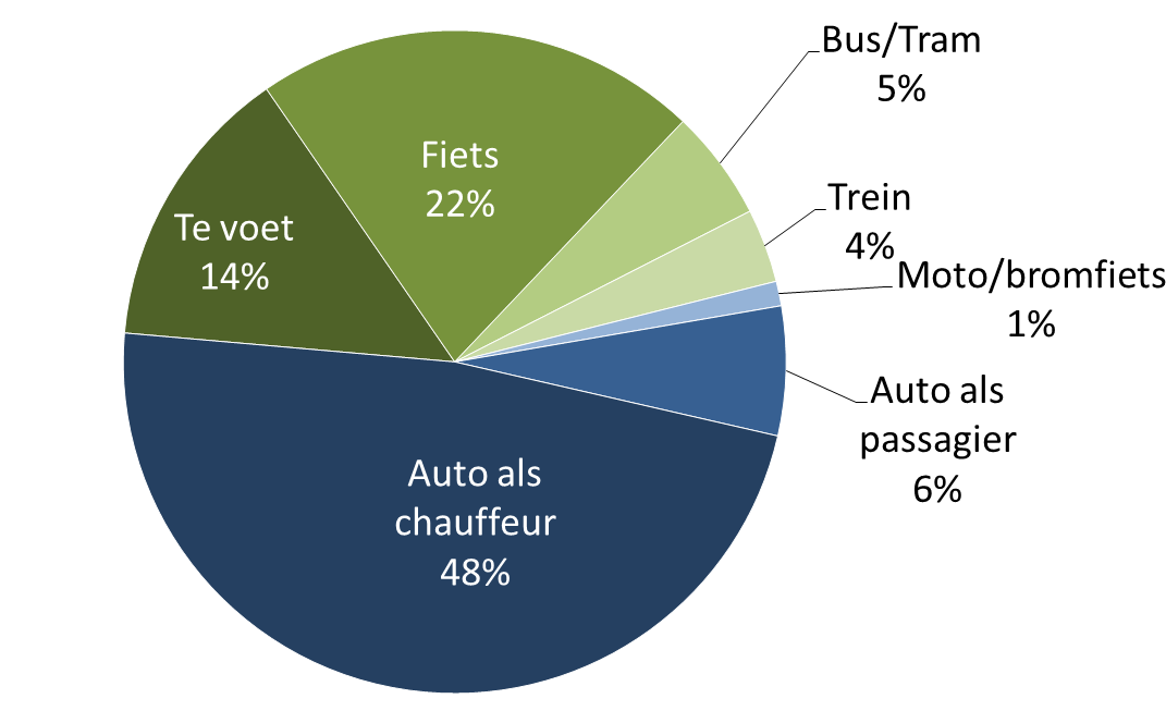 totaal aantal inwoners Gent 2012 247.941 auto als chauffeur 48% 119.012 te voet 14% 34.712 fiets 22% 54.547 bus/tram 5% 12.397 trein 4% 9.918 moto/bromfiets 1% 2.479 auto als passagier 6% 14.