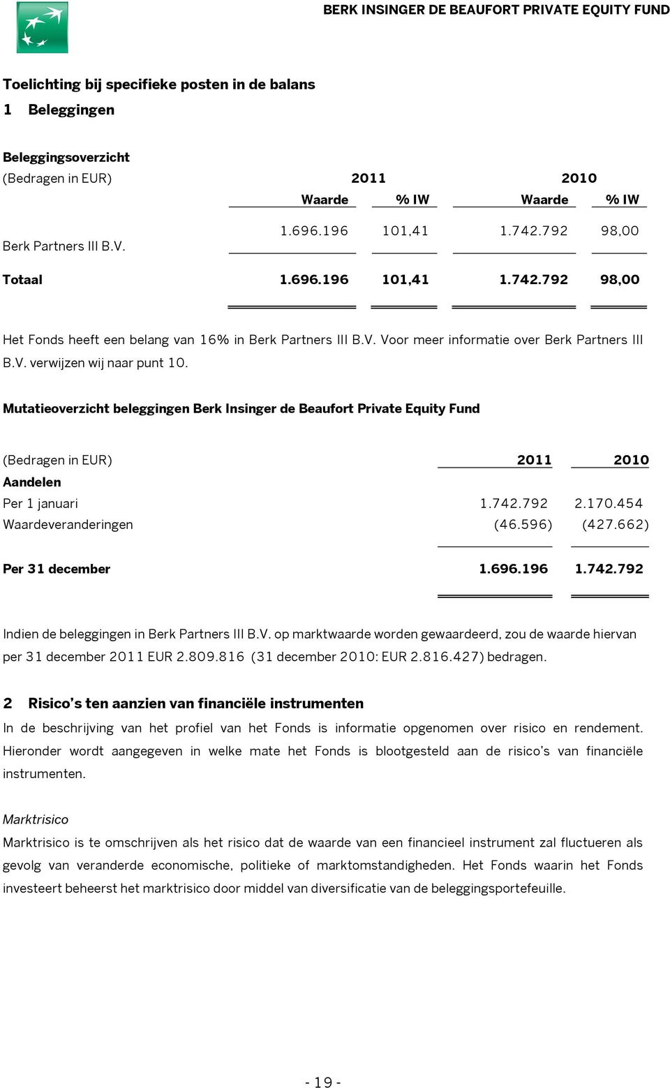 Mutatieoverzicht beleggingen Berk Insinger de Beaufort Private Equity Fund (Bedragen in EUR) 2011 2010 Aandelen Per 1 januari 1.742.792 2.170.454 Waardeveranderingen (46.596) (427.