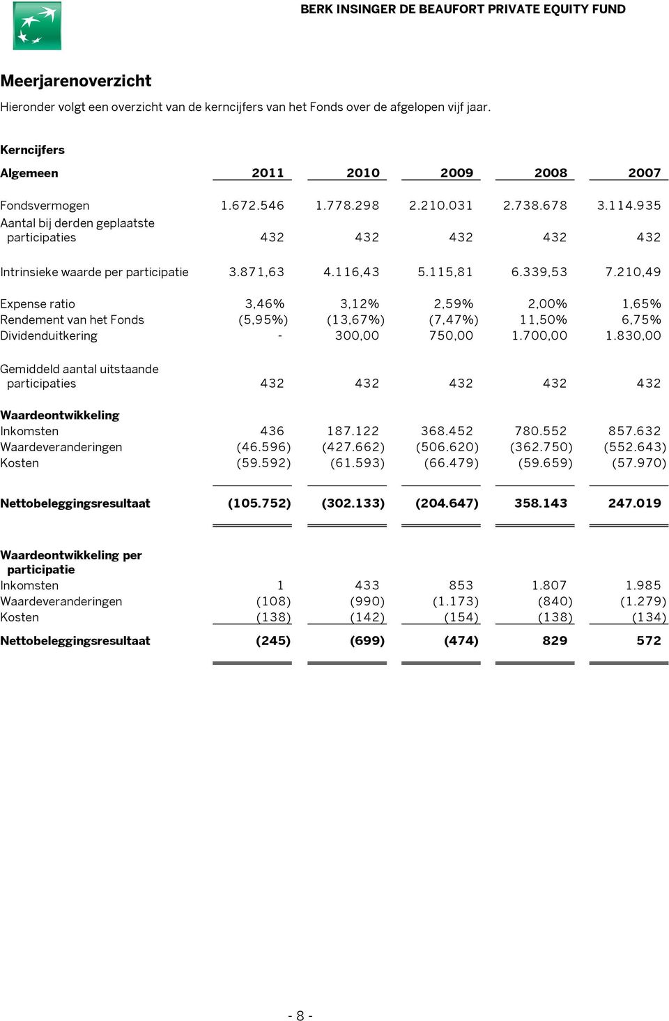 210,49 Expense ratio 3,46% 3,12% 2,59% 2,00% 1,65% Rendement van het Fonds (5,95%) (13,67%) (7,47%) 11,50% 6,75% Dividenduitkering - 300,00 750,00 1.700,00 1.