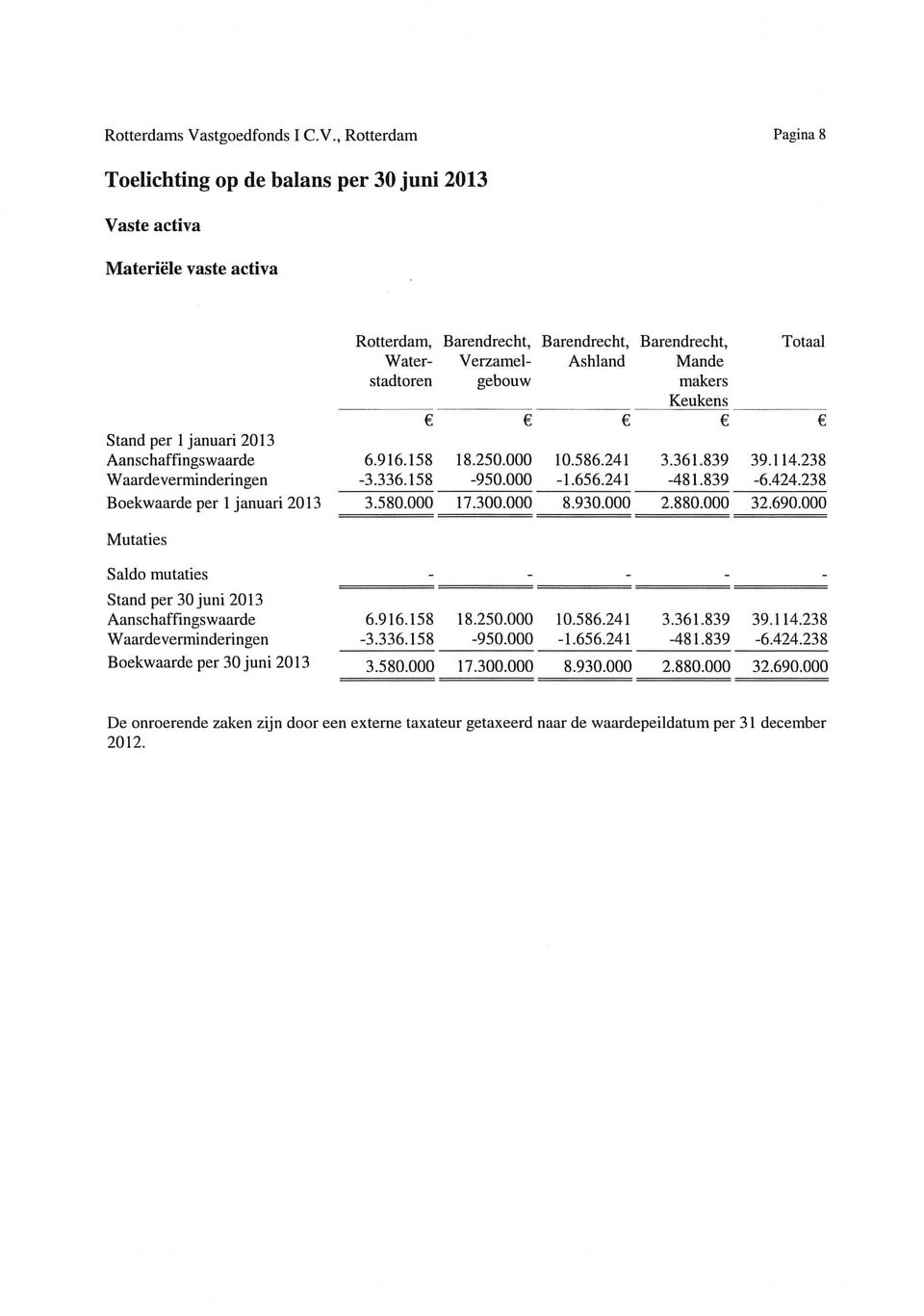 , Rotterdam Pagina 8 Toelichting op de balans per 30 juni 2013 Vaste activa Materiele vaste activa Rotterdam, Waterstadtoren Barendrecht, Verzamelgebouw Barendrecht, Ashland Barendrecht, Mande makers