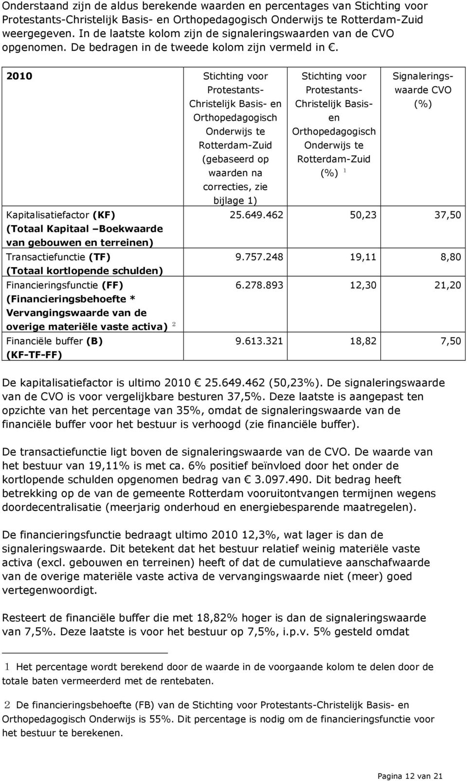 2010 Stichting voor Protestants- Christelijk Basis- en Stichting voor Protestants- Christelijk Basis- Signaleringswaarde CVO (%) Orthopedagogisch Onderwijs te Rotterdam-Zuid (gebaseerd op waarden na