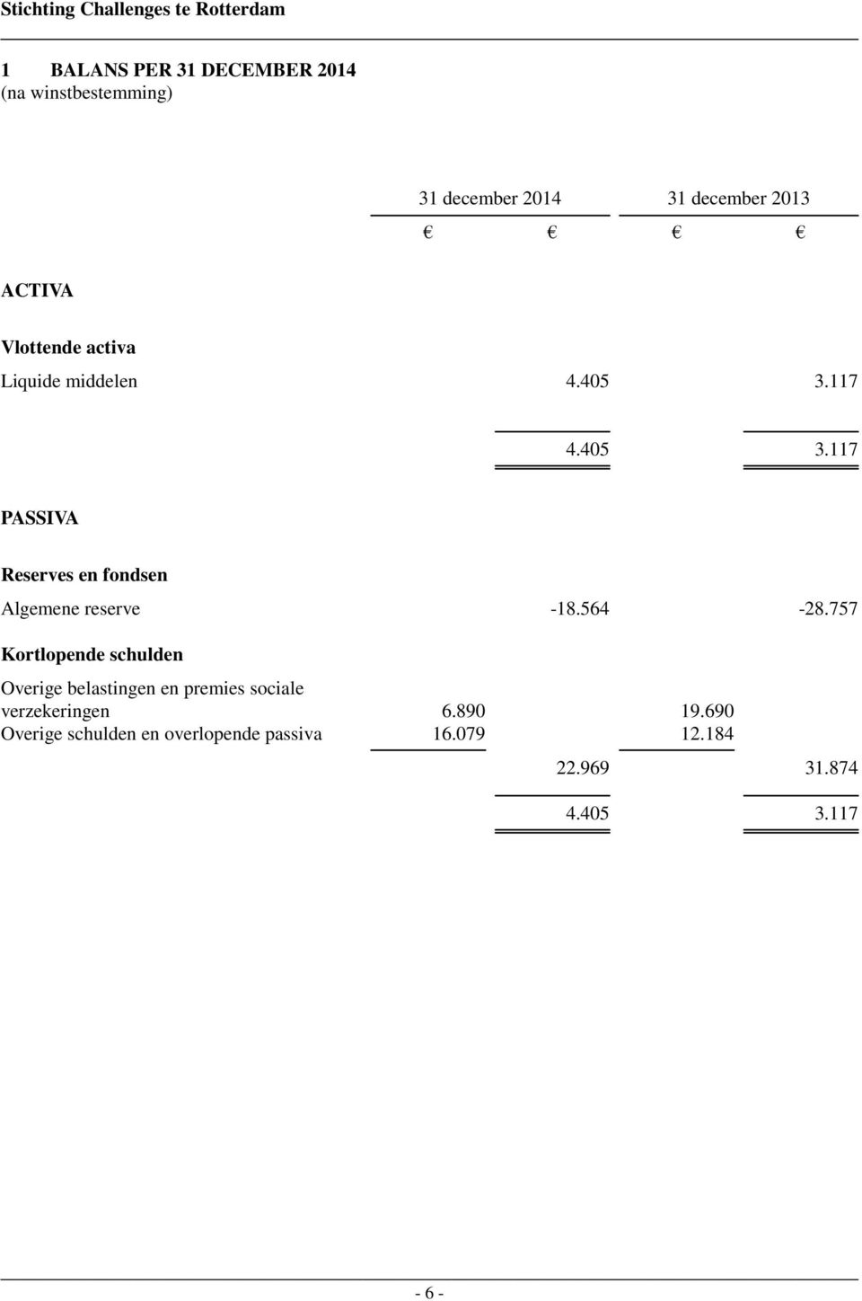 117 4.405 3.117 PASSIVA Reserves en fondsen Algemene reserve -18.564-28.