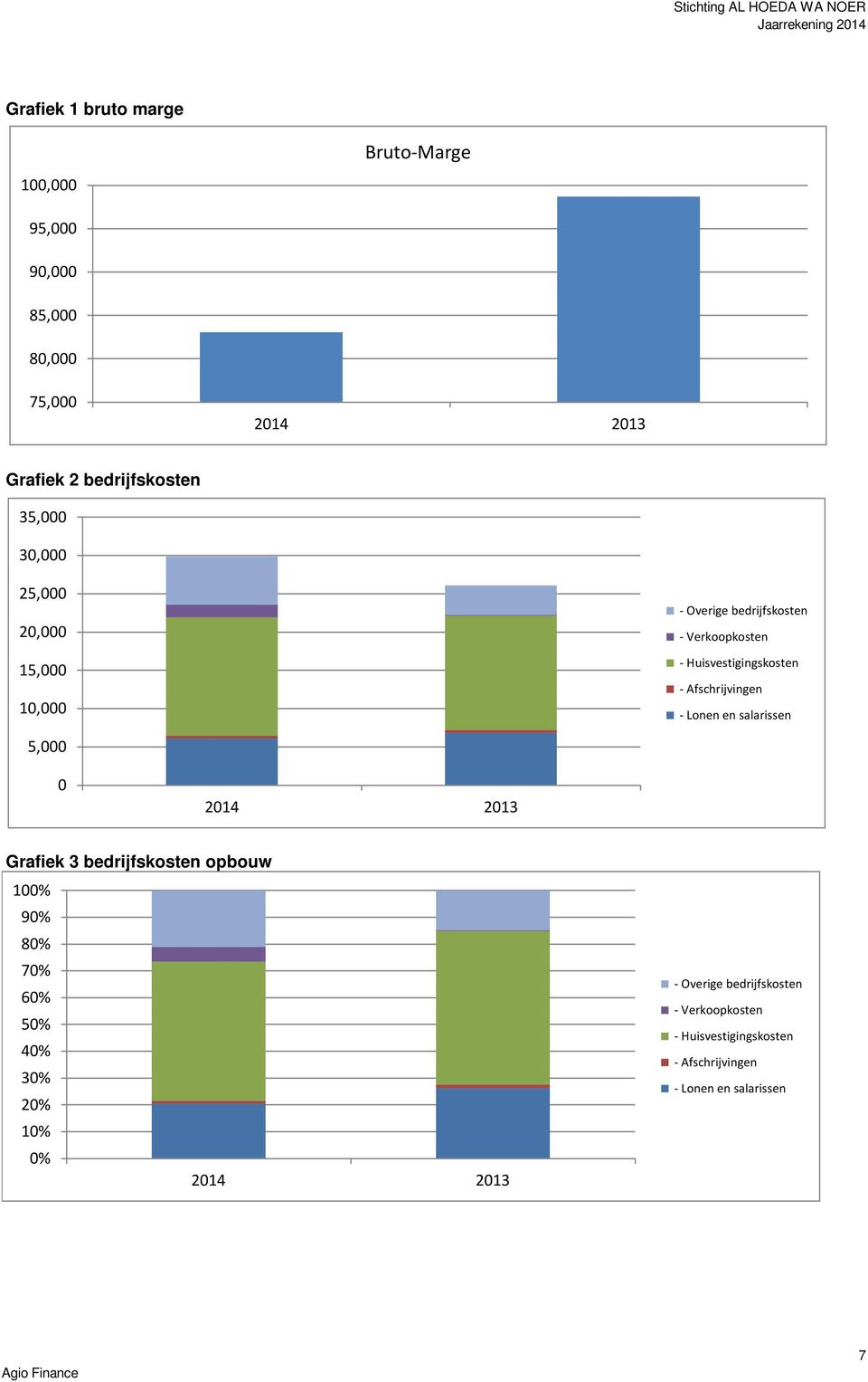 Afschrijvingen - Lonen en salarissen 5,000 0 2014 2013 Grafiek 3 bedrijfskosten opbouw 100% 90% 80% 70% 60% 50% 40%