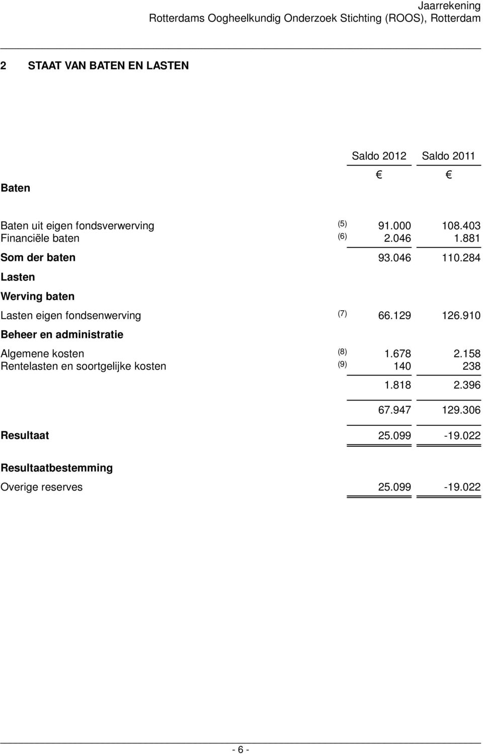 284 Lasten Werving baten Lasten eigen fondsenwerving (7) 66.129 126.