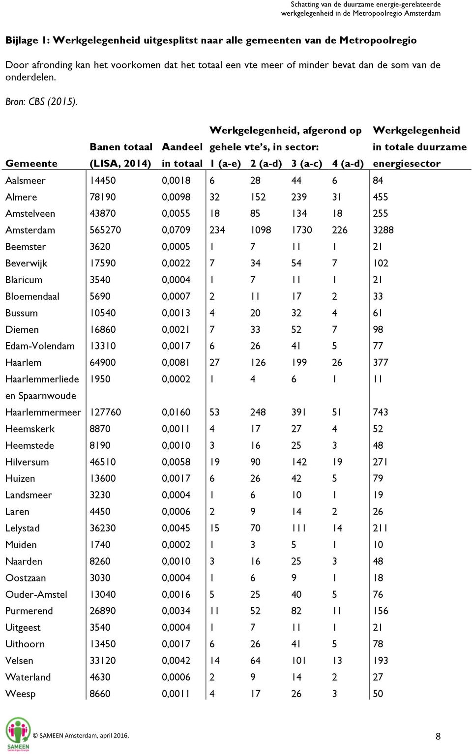 Gemeente Werkgelegenheid, afgerond op Banen totaal Aandeel gehele vte s, in sector: Werkgelegenheid in totale duurzame (LISA, 2014) in totaal 1 (a-e) 2 (a-d) 3 (a-c) 4 (a-d) energiesector Aalsmeer