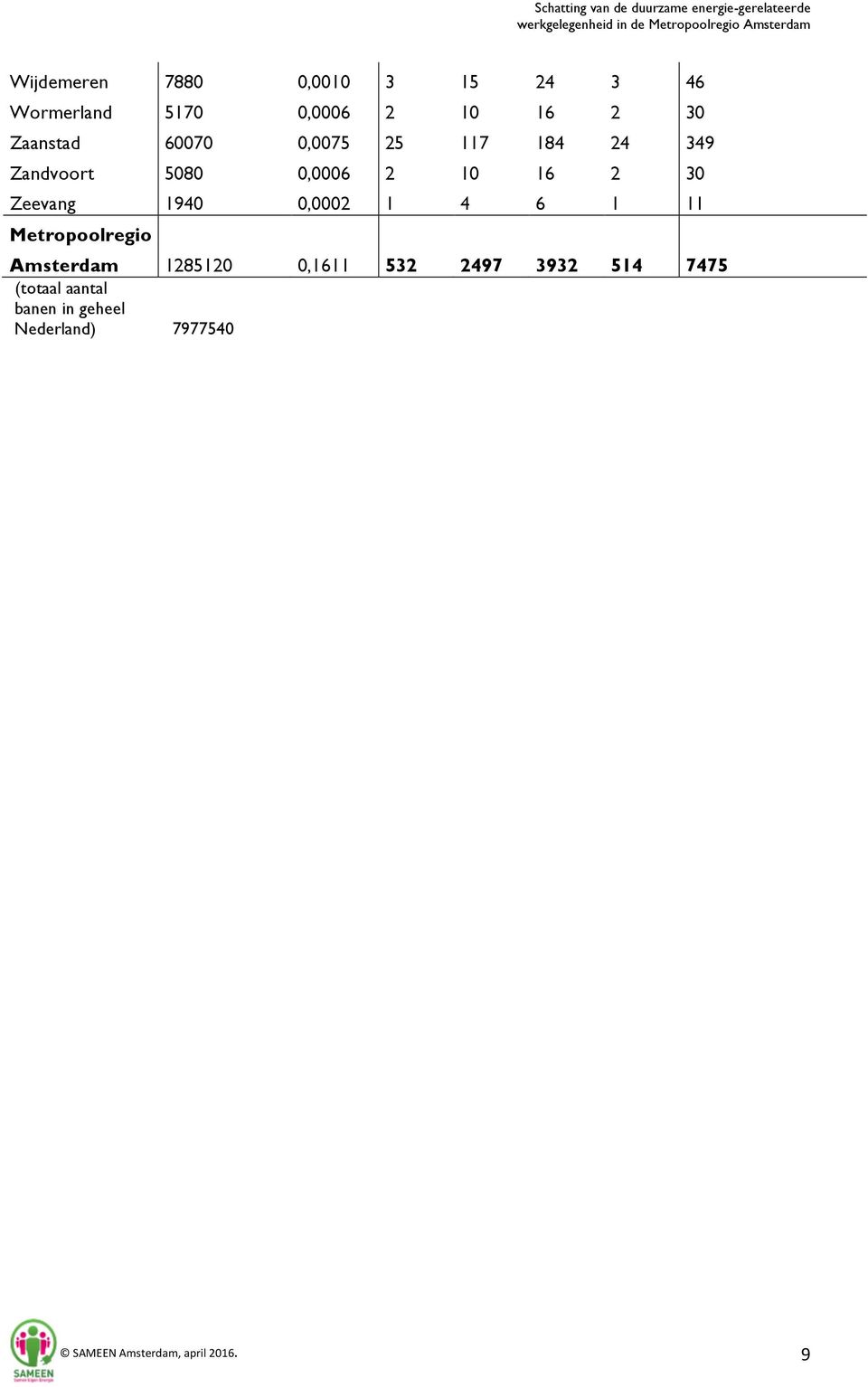 0,0002 1 4 6 1 11 Metropoolregio Amsterdam 1285120 0,1611 532 2497 3932 514 7475