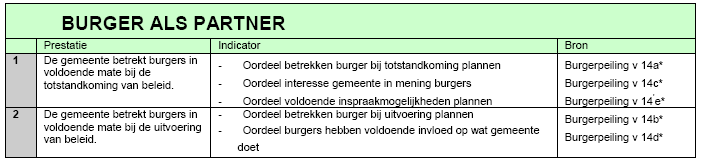 3.5 De burger als partner 7 De burger als partner (zachte indicatoren) Benchmark deelnemende gemeenten Gemeente Hilversum TNS NIPO (n=17) Indicator Oordeel betrekken burger bij totstandkoming plannen