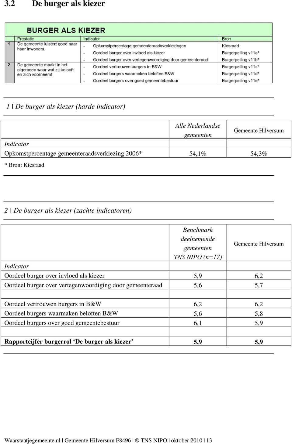 invloed als kiezer 5,9 6,2 Oordeel burger over vertegenwoordiging door gemeenteraad 5,6 5,7 Oordeel vertrouwen burgers in B&W 6,2 6,2 Oordeel burgers waarmaken beloften B&W