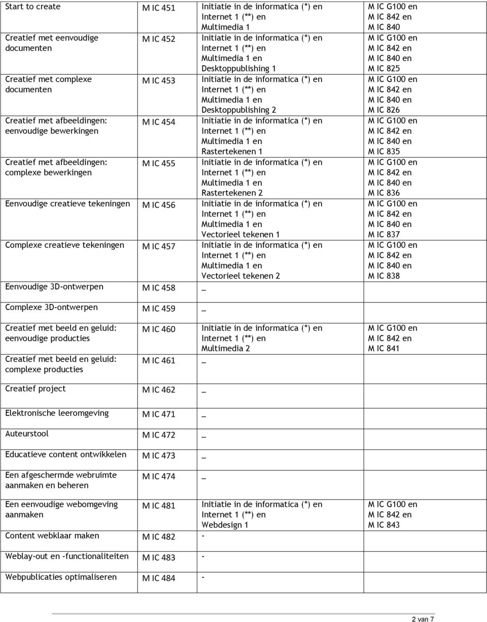 IC 826 M IC 835 M IC 836 M IC 837 M IC 838 3D-ontwerpen M IC 459 _ beeld en geluid: eenvoudige producties beeld en geluid: complexe producties M IC 4 M IC 461 Multimedia 2 _ M IC 841 Creatief project