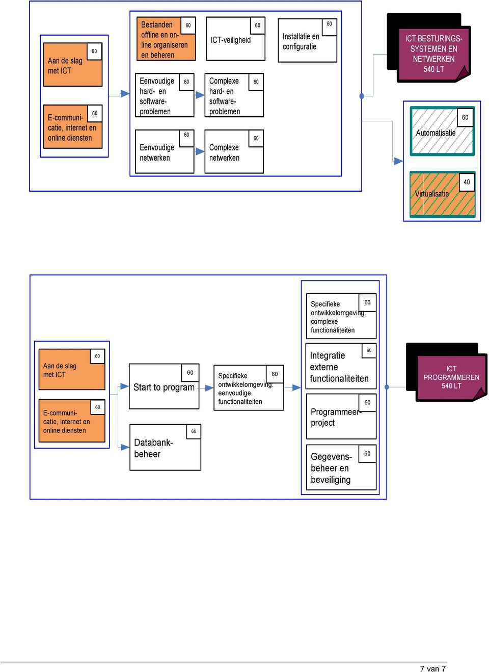 Specifieke ontwikkelomgeving: complexe internet en online Start to program Specifieke ontwikkelomgeving: