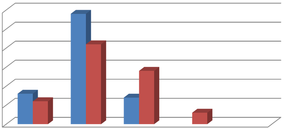 Algemeen Het niveau van de sessies vind ik in het algemeen Ik heb de verwachte kennis en inzichten opgedaan 3 2 2 1 De