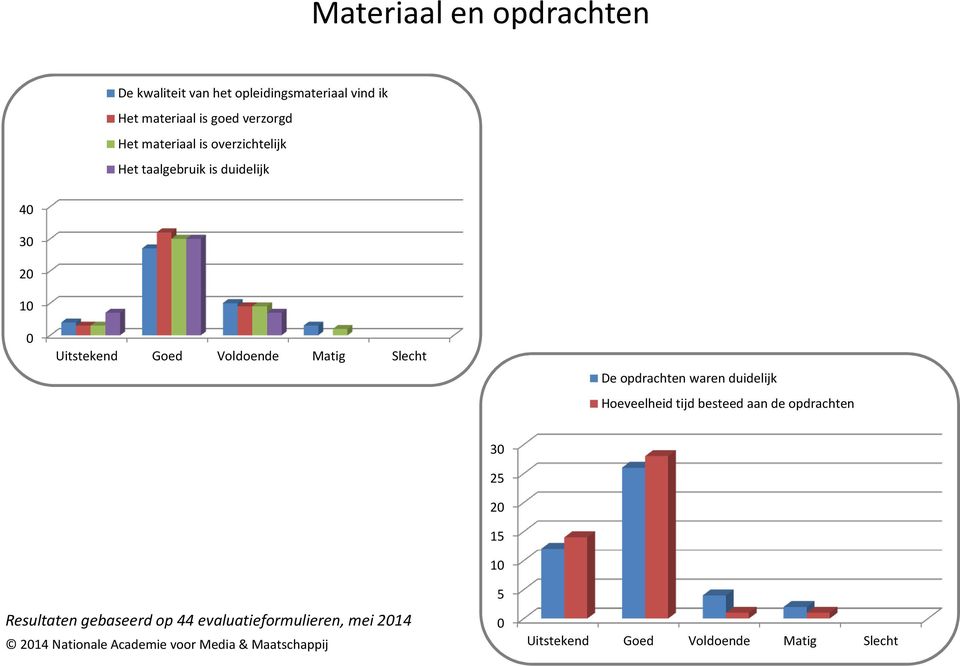 is duidelijk 4 3 2 De opdrachten waren duidelijk Hoeveelheid tijd besteed