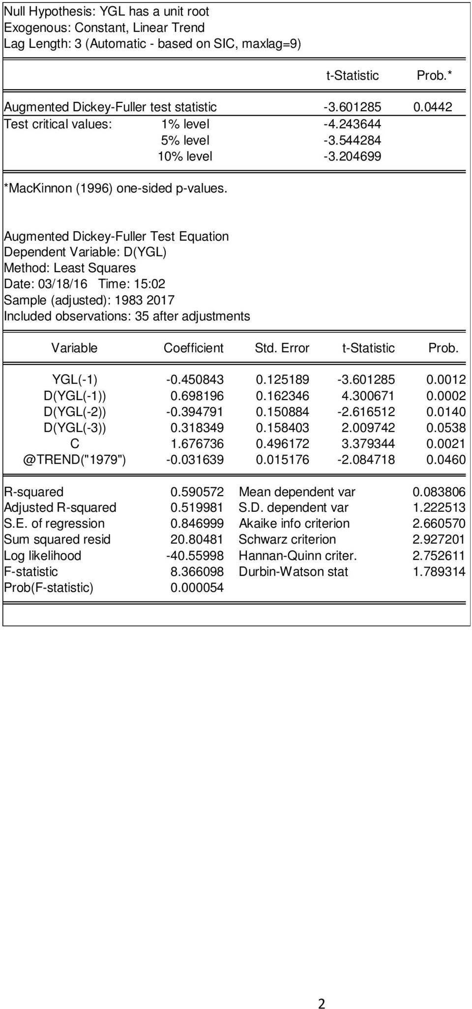 Augmented Dickey-Fuller Test Equation Dependent Variable: D(YGL) Date: 03/18/16 Time: 15:02 Sample (adjusted): 1983 2017 Included observations: 35 after adjustments YGL(-1) -0.450843 0.125189-3.