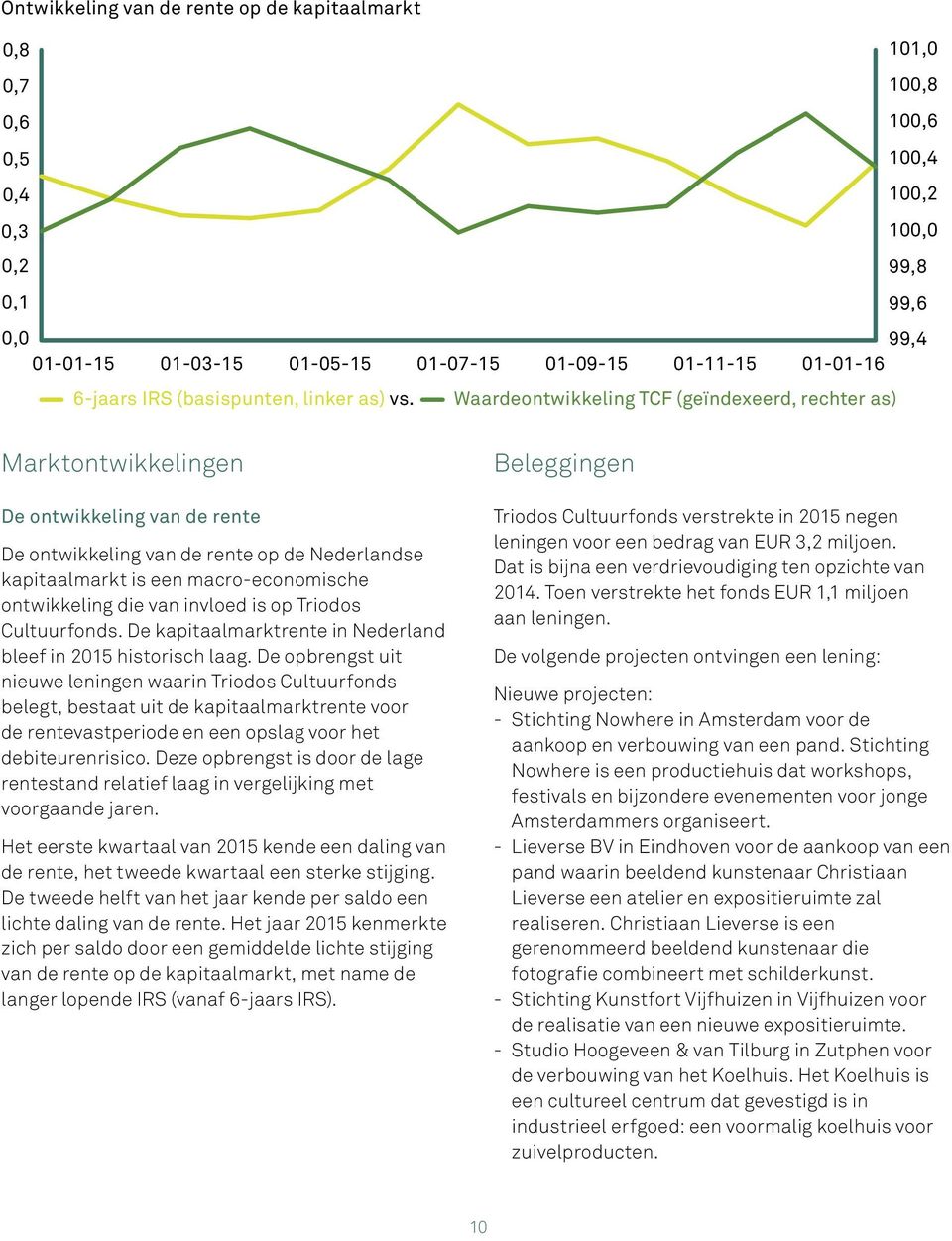 Waardeontwikkeling TCF (geïndexeerd, rechter as) Marktontwikkelingen De ontwikkeling van de rente De ontwikkeling van de rente op de Nederlandse kapitaalmarkt is een macro-economische ontwikkeling