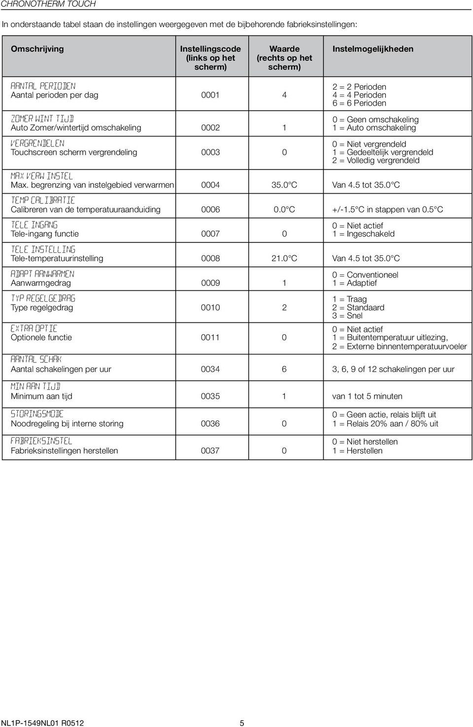 VERGRENDELEN 0 = Niet vergrendeld Touchscreen scherm vergrendeling 0003 0 1 = Gedeeltelijk vergrendeld 2 = Volledig vergrendeld MAX VERW INSTEL Max. begrenzing van instelgebied verwarmen 0004 35.