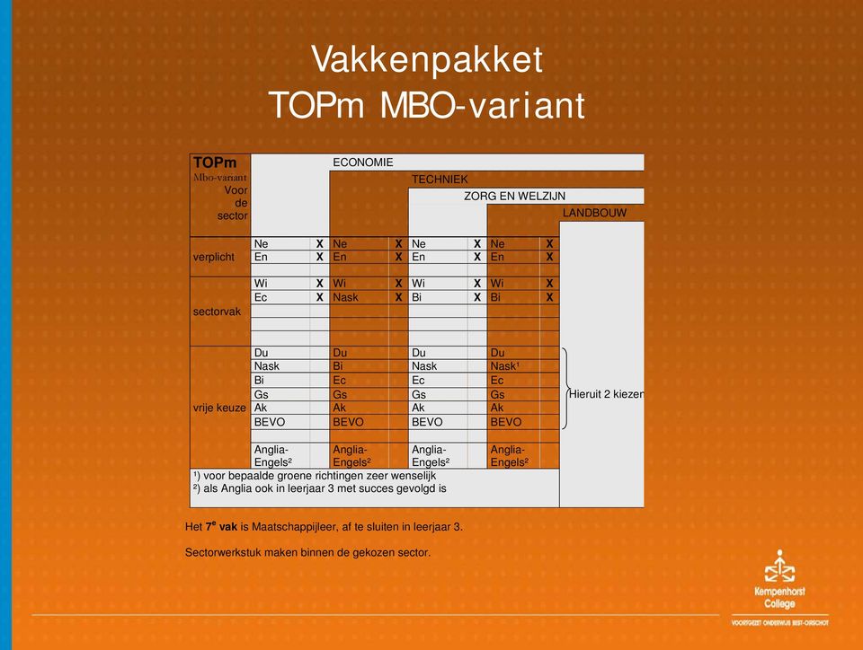 BEVO BEVO Hieruit 2 kiezen Anglia- Engels² Anglia- Engels² Anglia- Engels² ¹) voor bepaalde groene richtingen zeer wenselijk ²) als Anglia ook in