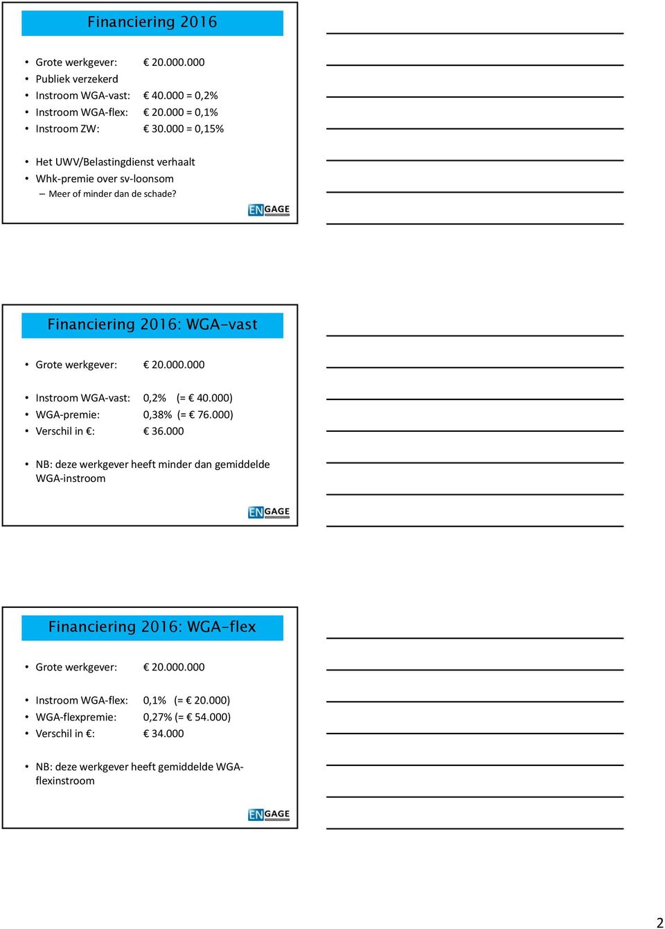 Financiering 2016: WGA-vast Instroom WGA vast: 0,2% (= 40.000) WGA premie: 0,38% (= 76.000) Verschil in : 36.