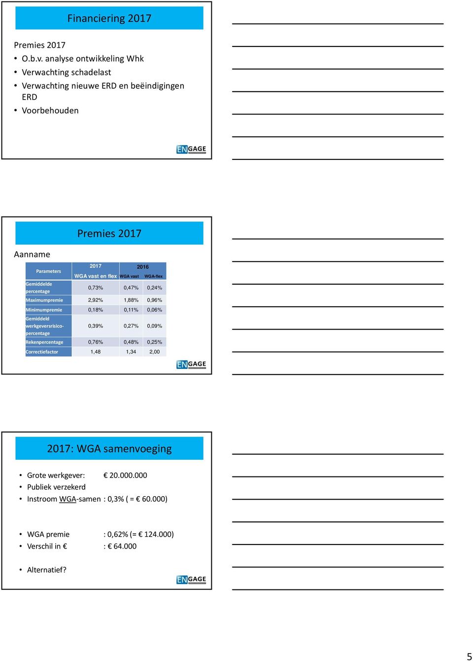 WGA vast en flex WGA vast WGA-flex Gemiddelde percentage 0,73% 0,47% 0,24% Maximumpremie 2,92% 1,88% 0,96% Minimumpremie 0,18% 0,11% 0,06%