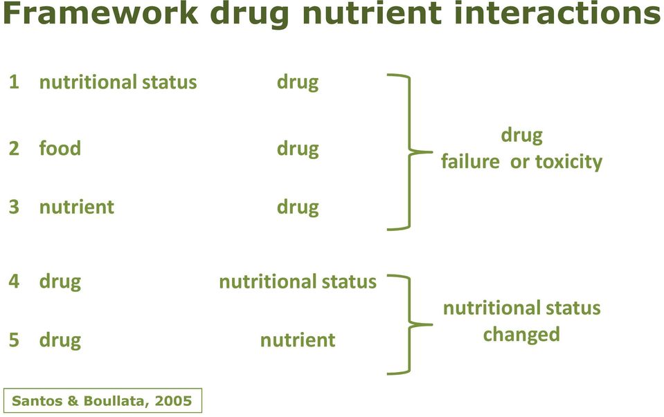 nutrient drug 4 drug nutritional status 5 drug