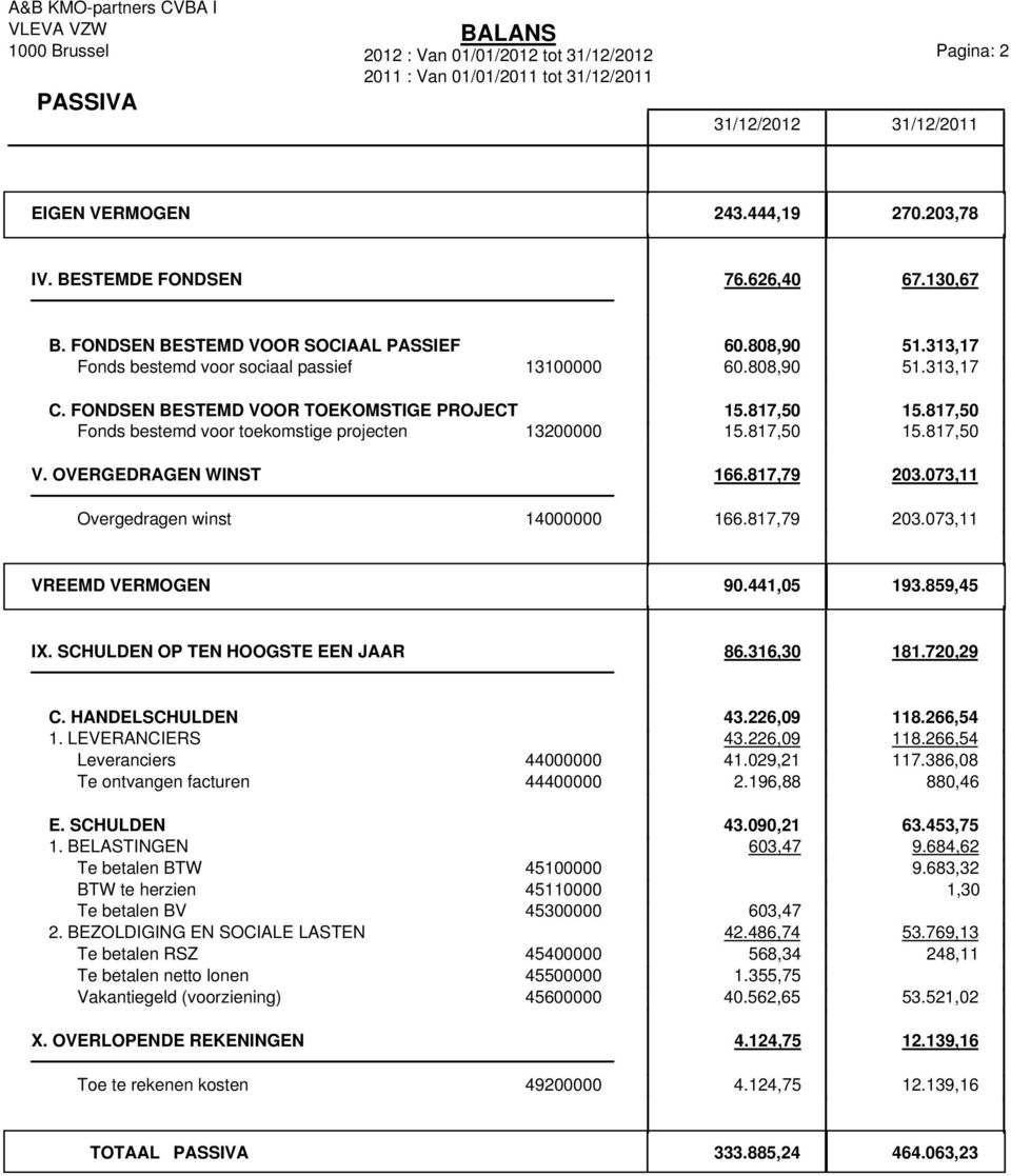 OVERGEDRAGEN WINST 166.817,79 203.073,11 Overgedragen winst 14000000 166.817,79 203.073,11 VREEMD VERMOGEN 90.441,05 193.859,45 IX. SCHULDEN OP TEN HOOGSTE EEN JAAR 86.316,30 181.720,29 C.
