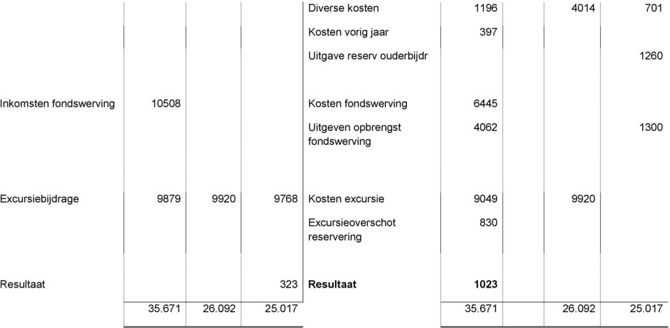 fondswerving 4062 1300 Excursiebijdrage 9879 9920 9768 Kosten excursie 9049 9920