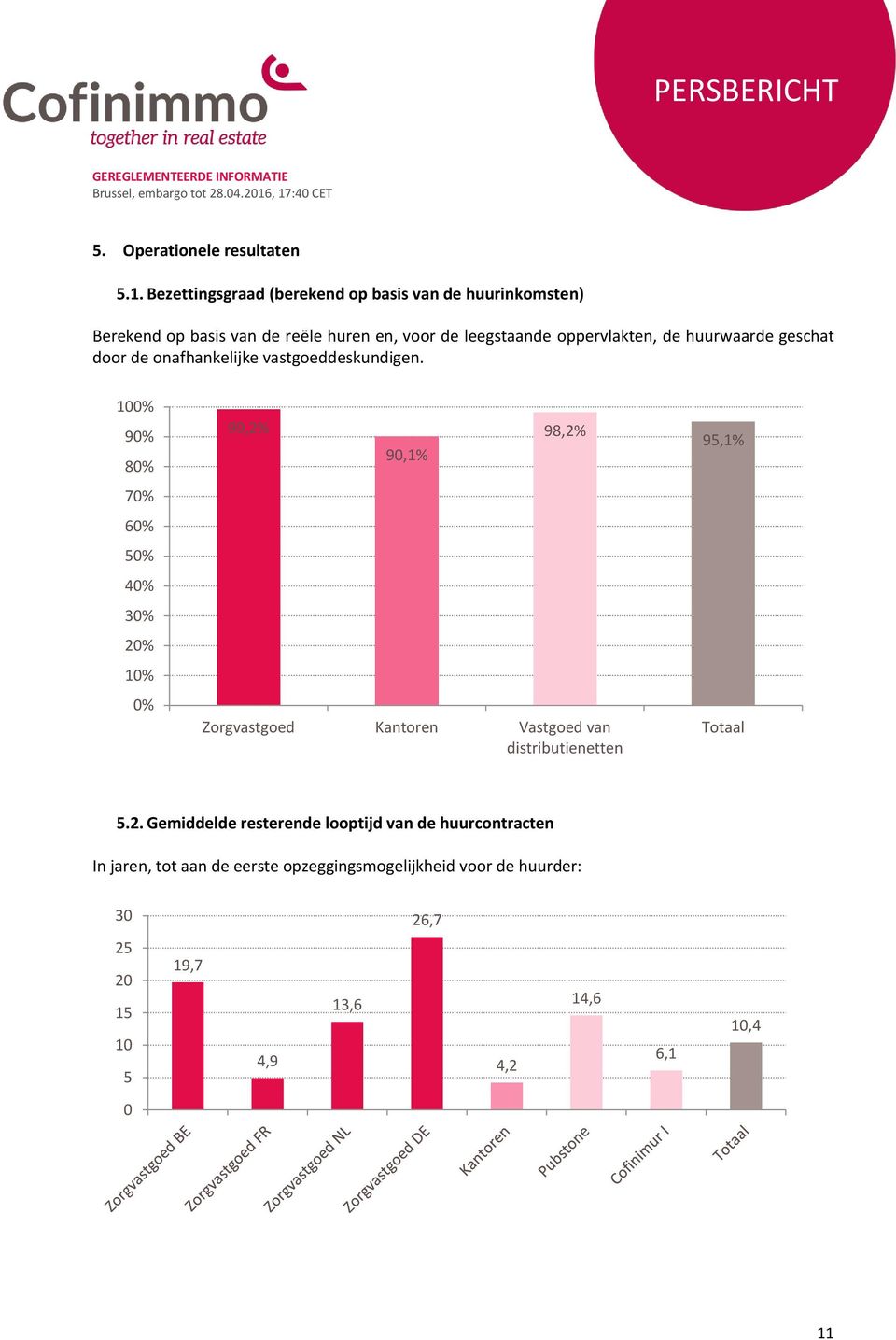 huurwaarde geschat door de onafhankelijke vastgoeddeskundigen.