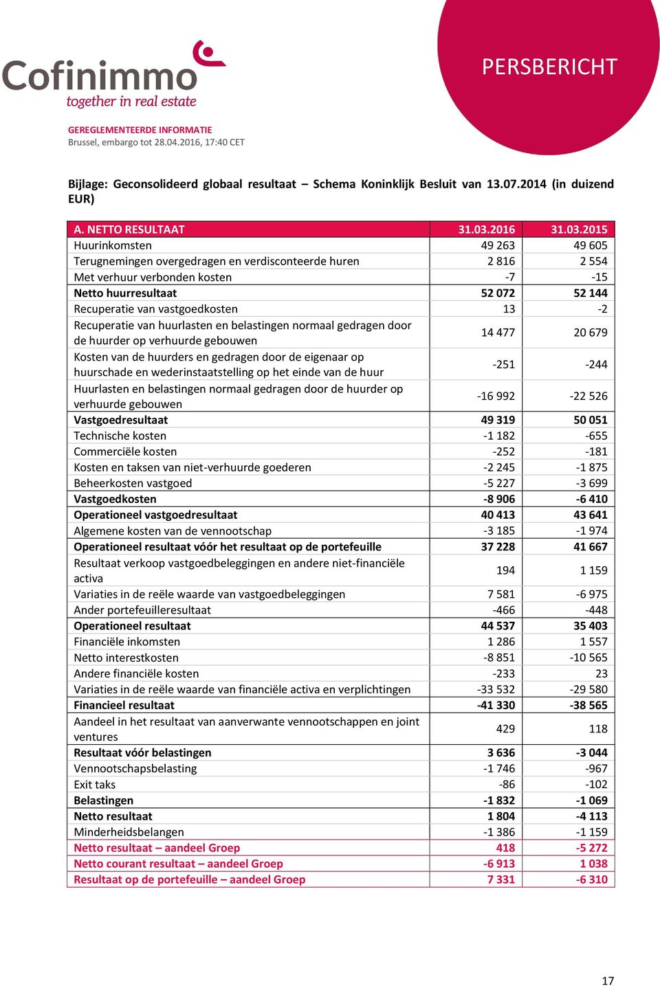 2015 Huurinkomsten 49 263 49 605 Terugnemingen overgedragen en verdisconteerde huren 2 816 2 554 Met verhuur verbonden kosten -7-15 Netto huurresultaat 52 072 52 144 Recuperatie van vastgoedkosten