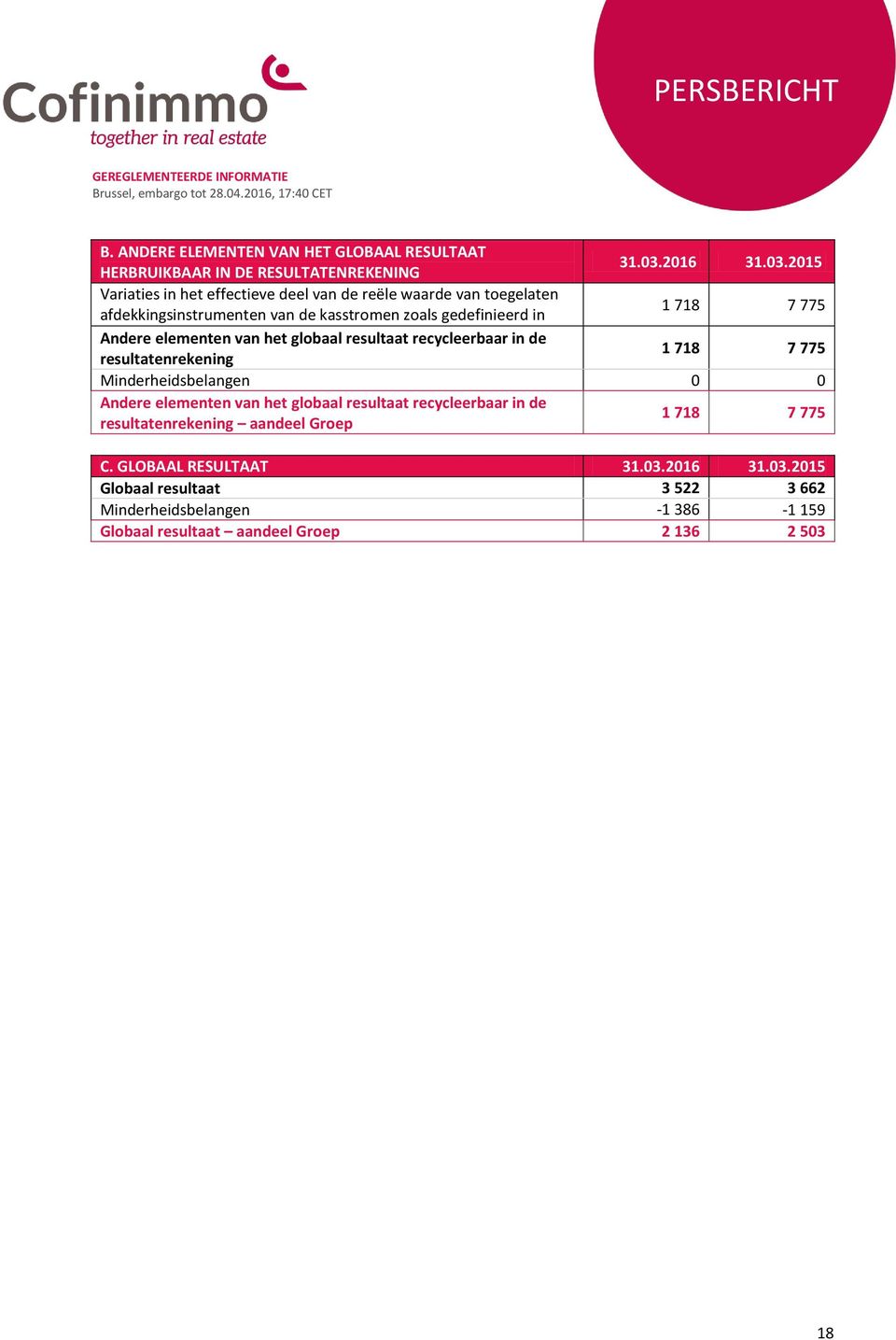 2015 Variaties in het effectieve deel van de reële waarde van toegelaten afdekkingsinstrumenten van de kasstromen zoals gedefinieerd in 1 718 7 775 Andere