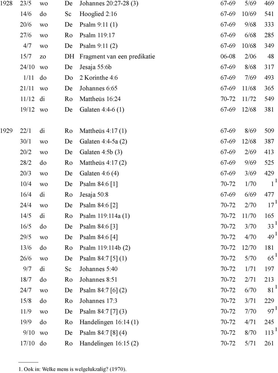 di Ro Mattheüs 16:24 70-72 11/72 549 19/12 wo De Galaten 4:4-6 (1) 67-69 12/68 381 1929 22/1 di Ro Mattheüs 4:17 (1) 67-69 8/69 509 30/1 wo De Galaten 4:4-5a (2) 67-69 12/68 387 20/2 wo De Galaten