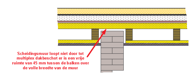 Alle panden uit het onderzoek hebben een vorm van brandcompartimentering, maar slechts van 62% is dit herkend door de bevelvoerder die daarop zijn inzet heeft gepleegd.