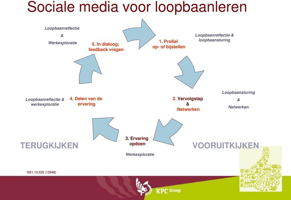 Profiel op- of bijstellen Loopbaanreflectie & loopbaansturing Loopbaanreflectie &