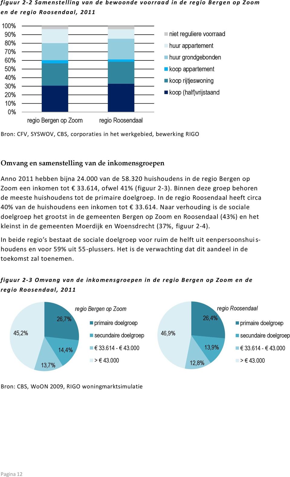 samenstelling van de inkomensgroepen Anno 2011 hebben bijna 24.000 van de 58.320 huishoudens in de regio Bergen op Zoom een inkomen tot 33.614, ofwel 41% (figuur 2-3).