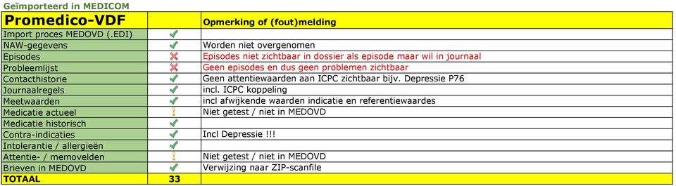 ICPC koppeling incl afwijkende waarden indicatie en referentiewaardes Niet