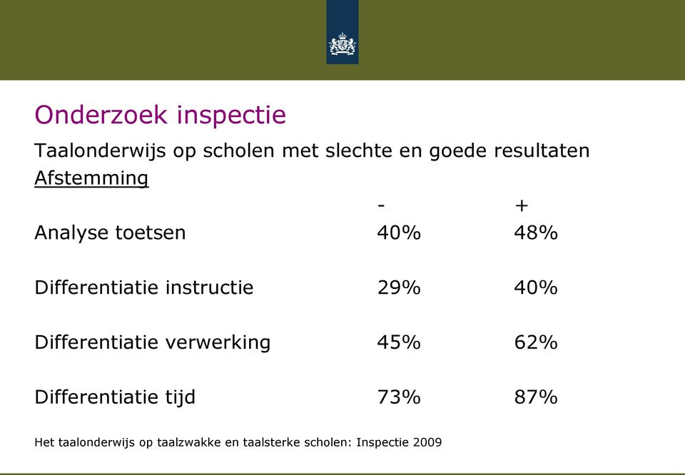 instructie 29% 40% Differentiatie verwerking 45% 62% Differentiatie