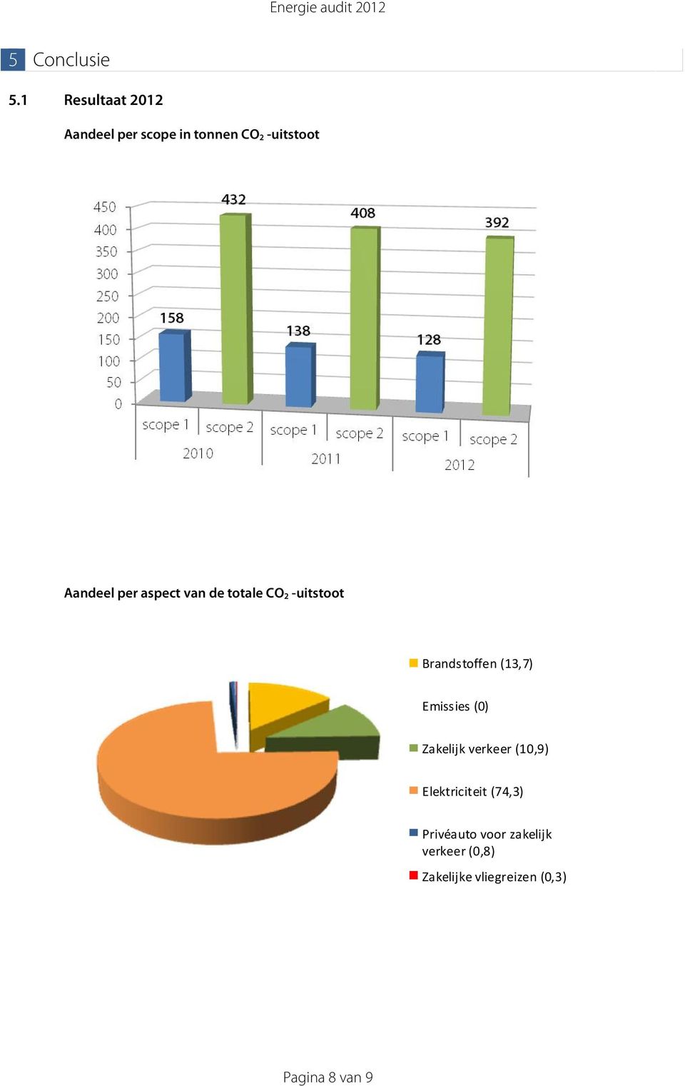 Aandeel per aspect van de totale CO 2 -uitstoot (13,7) Emissies