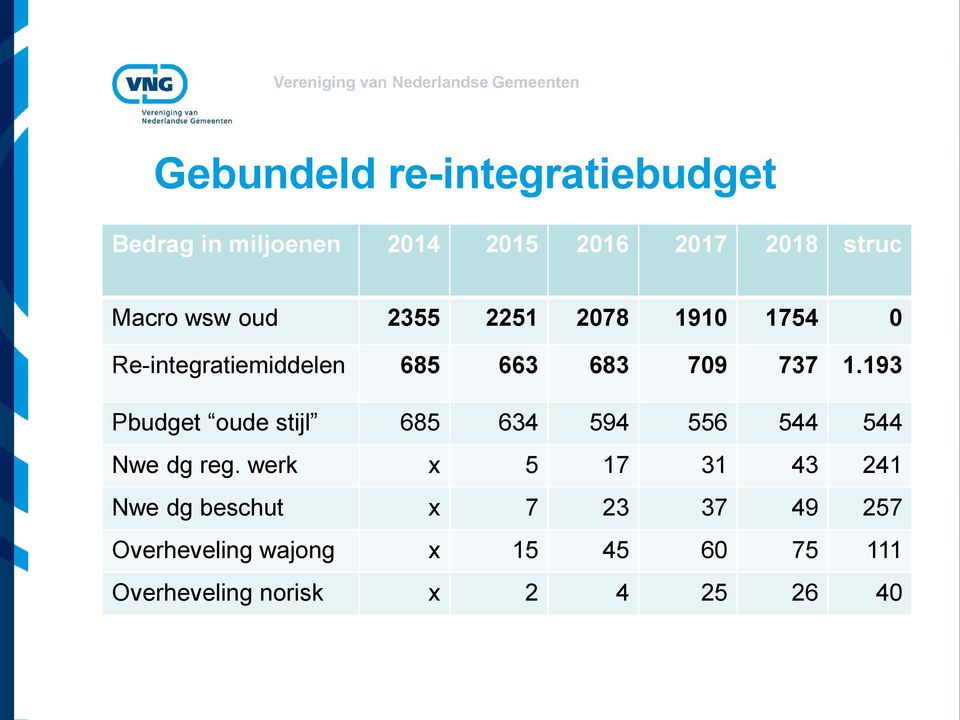 193 Pbudget oude stijl 685 634 594 556 544 544 Nwe dg reg.