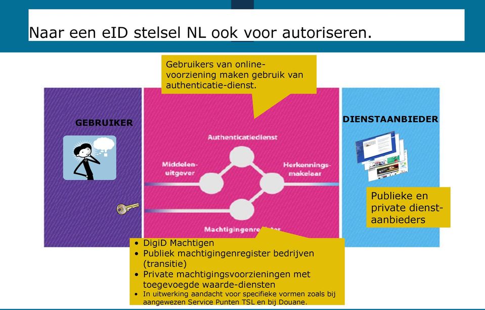 Publieke en private dienstaanbieders DigiD Machtigen Publiek machtigingenregister bedrijven (transitie)