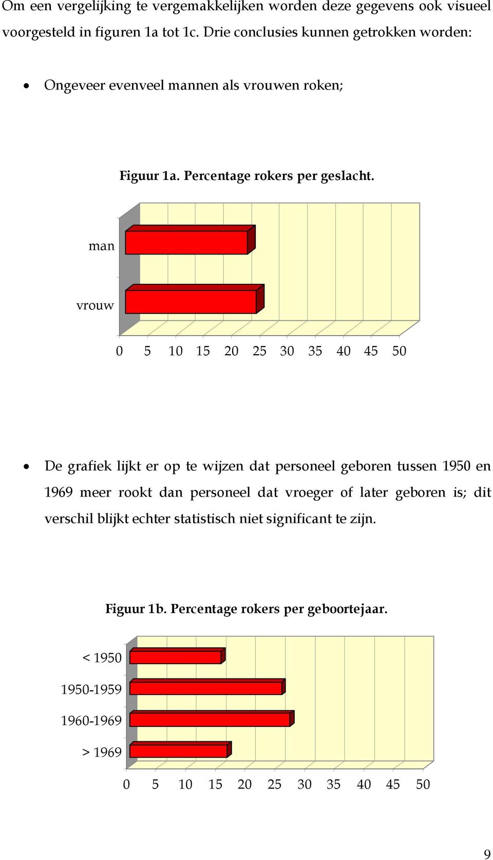 man vrouw 0 5 10 15 20 25 30 35 40 45 50 De grafiek lijkt er op te wijzen dat personeel geboren tussen 1950 en 1969 meer rookt dan personeel dat