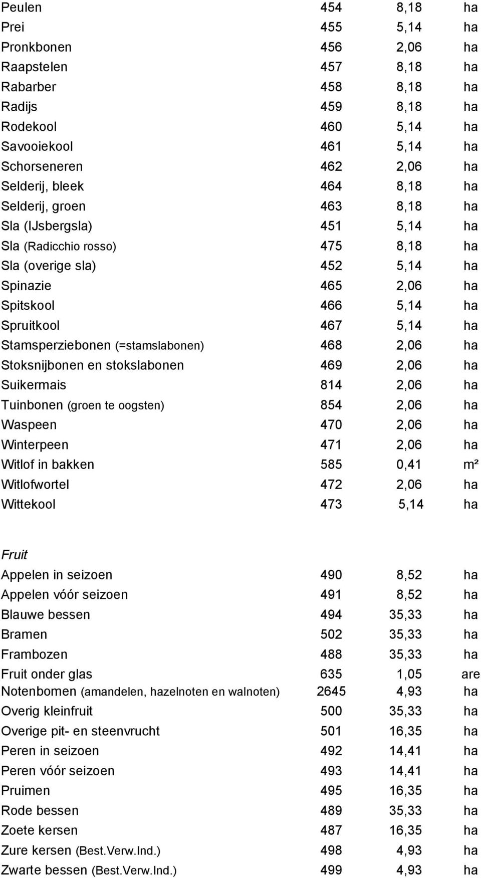 Spruitkool 467 5,14 ha Stamsperziebonen (=stamslabonen) 468 2,06 ha Stoksnijbonen en stokslabonen 469 2,06 ha Suikermais 814 2,06 ha Tuinbonen (groen te oogsten) 854 2,06 ha Waspeen 470 2,06 ha