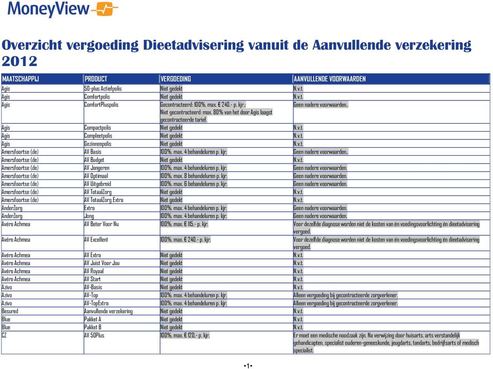 Agis Compactpolis Niet gedekt N.v.t. Agis Compleetpolis Niet gedekt N.v.t. Agis Gezinnenpolis Niet gedekt N.v.t. Amersfoortse (de) AV Basis 100%, max. 4 behandeluren p. kjr. Geen nadere voorwaarden.